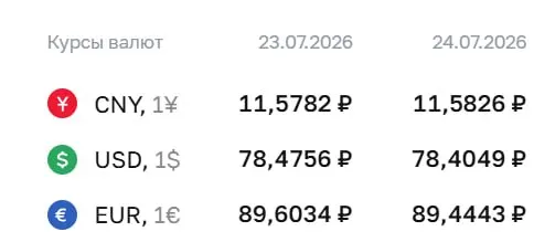 Официальный курс на 24 июля: доллар — 78,40 ₽, евро — 89,44 ₽. По курсу ЦБ также проходят расчеты для ряда финансовых инструментов.