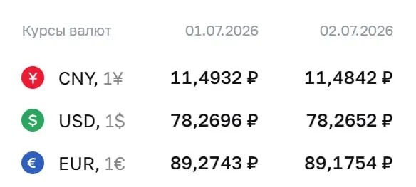 Банк России установил официальный курс на 2 июля: доллар ₽78,27, евро ₽89,18, юань ₽11,48. По курсу ЦБ проходят расчёты по облигациям и фьючерсам.