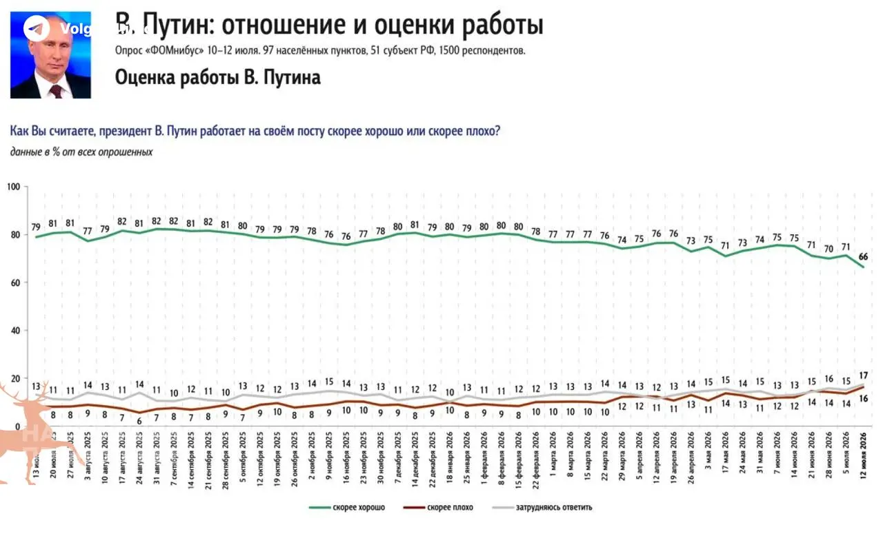 Опросы показывают самое резкое недельное снижение одобрения президента с 2022 года. Главной причиной россияне называют пустые АЗС и рост цен на бензин.