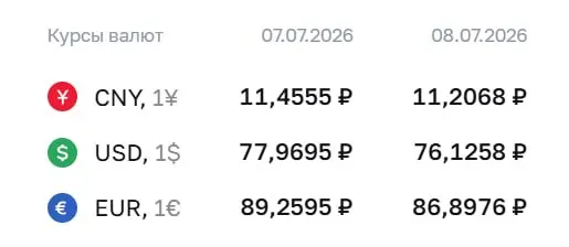 Официальный курс на среду, 8 июля: доллар — ₽76,13 (−₽1,84), евро — ₽86,90 (−₽2,36), юань — ₽11,21 (−₽0,25). Курсы ЦБ используются для расчетов по ряду инструментов, включая облигации и фьючерсы.