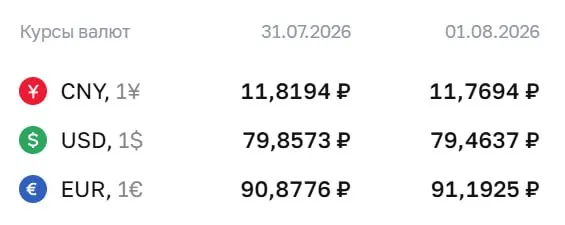 Евро поднялся до 91,19 ₽; доллар и юань показали незначительные изменения. По курсу ЦБ проходят расчёты по облигациям и фьючерсам.