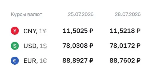 На 28 июля официальный курс: доллар — ₽78,02; евро — ₽88,76; юань — ₽11,52. По курсу ЦБ проходят расчёты по облигациям и фьючерсам.