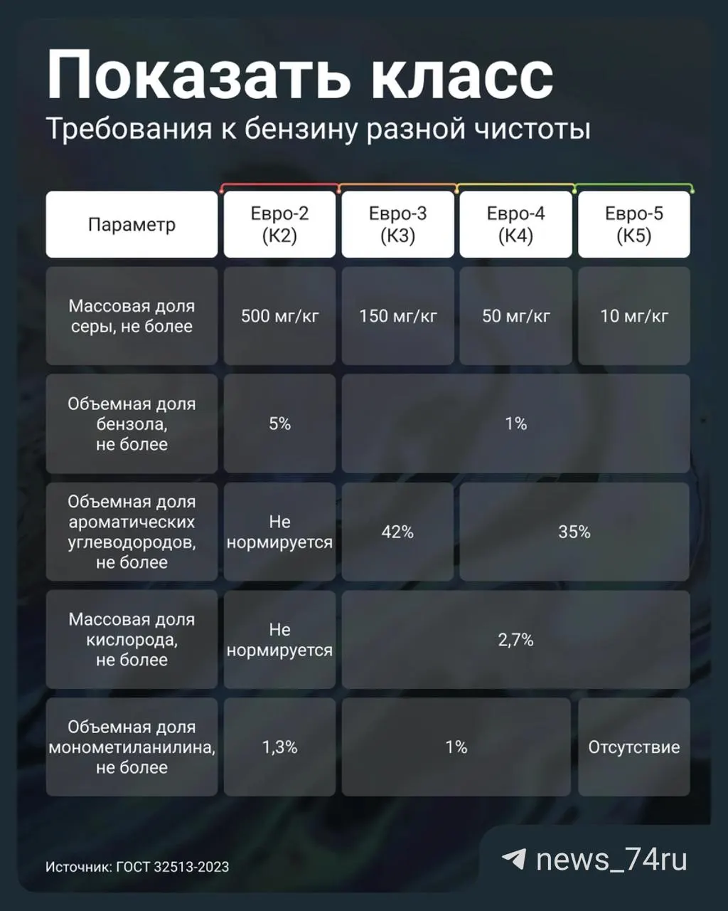 Правительство разрешило продавать бензин стандарта Евро‑3 под маркировкой К5 (выдавать за Евро‑5). Объясняем, по каким признакам отличить низкокачественное топливо и что делать водителю.