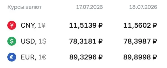 Официальные курсы на выходные и на 20 июля: доллар — 78,40 ₽ (+0,08), евро — 89,90 ₽ (+0,57), юань — 11,56 ₽ (+0,05). Курс Центробанка используется при расчётах по ряду инструментов, включая замещающие облигации и фьючерсы.