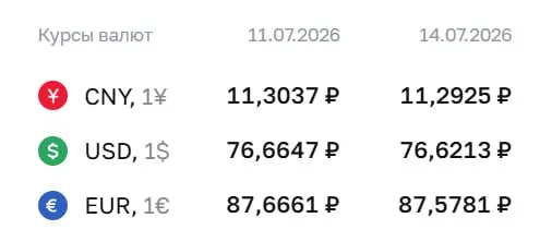 Официальный курс на 14 июля: доллар — 76,62 ₽, евро — 87,58 ₽; обе валюты подешевели на копейки.