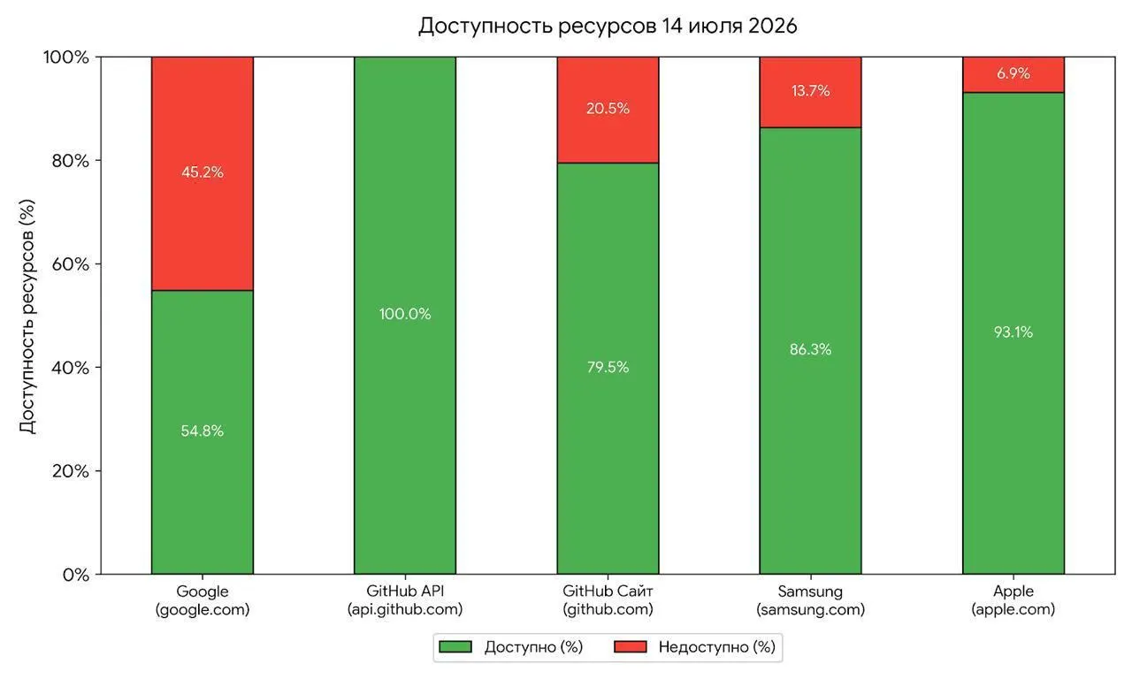Эксперты считают, что утренние перебои с доступом к крупным зарубежным платформам могли быть испытаниями будущих ограничений со стороны регулятора; официальных подтверждений нет.