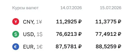 Официальный курс Центрального банка на 15 июля: доллар — 77,49 ₽, евро — 88,53 ₽, юань — 11,38 ₽. Эти курсы применяются при расчётах по облигациям и фьючерсам.