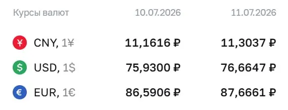 Официальный курс Центробанка на 13 июля: доллар — 76,66 ₽, евро — 87,67 ₽, юань — 11,30 ₽. По курсу ЦБ проходят расчёты по ряду финансовых инструментов.