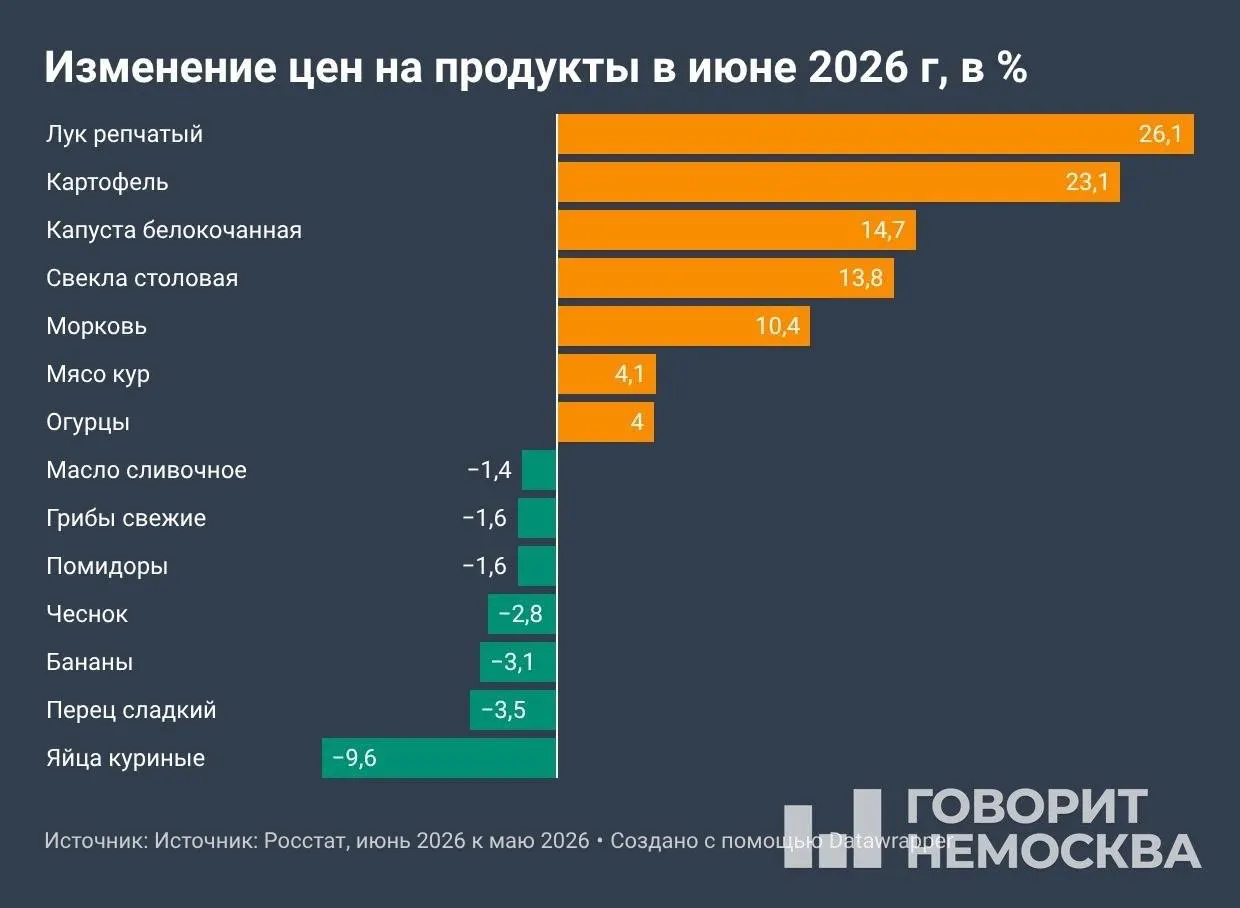 По данным Росстата, в июне инфляция заметно ускорилась: овощи, топливо и услуги подорожали, а июльские показатели могут оказаться ещё выше из‑за индексации тарифов ЖКХ.