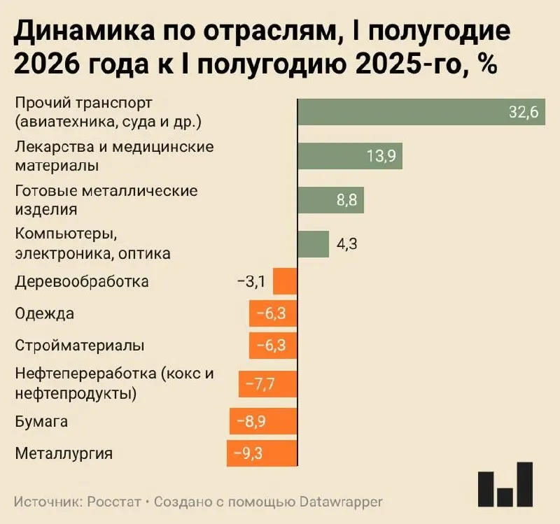 Индекс промышленного производства в I полугодии 2026 года вырос всего на 0,4%. Лидируют падение металлургия, производство бумаги и НПЗ; на плаву остаются авиа- и судостроение, фармацевтика.