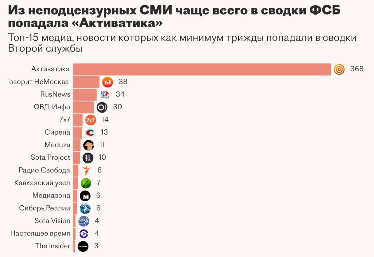 Вторая служба ФСБ вела разработку системы на базе ИИ для автоматического сбора и анализа новостей и внутренних баз данных, но проект приостановили: подрядчик не выполнил задание, а внедрение технологий задержалось.