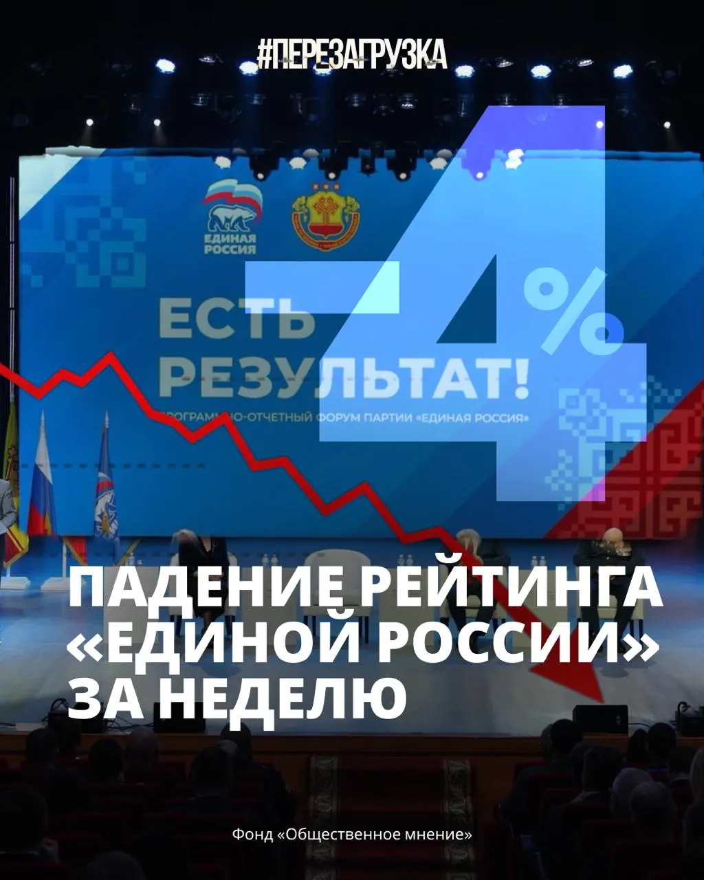 Кремлёвский ФОМ зафиксировал резкое падение рейтинга партии власти. Сейчас за партию готовы проголосовать около 33% россиян.