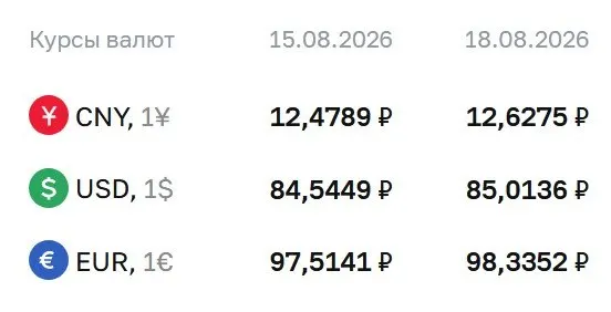 Доллар превысил отметку 85 ₽ впервые с осени прошлого года; на фоне растущих курсов евро и юаня.