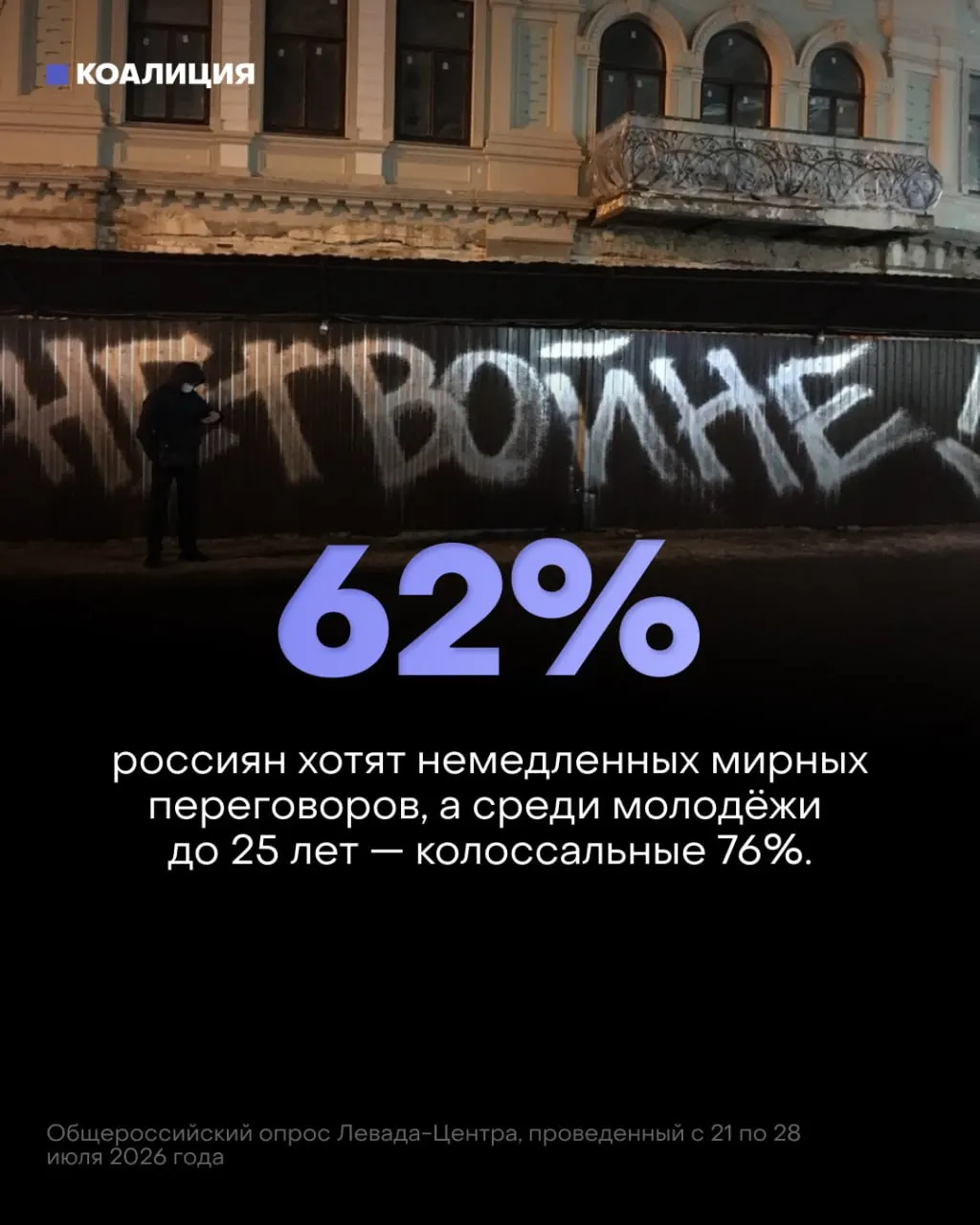 Опрос Левада-Центра показывает резкое снижение поддержки военной кампании и рост призывов к мирным переговорам среди россиян и молодёжи; при этом государство сохраняет военные расходы.