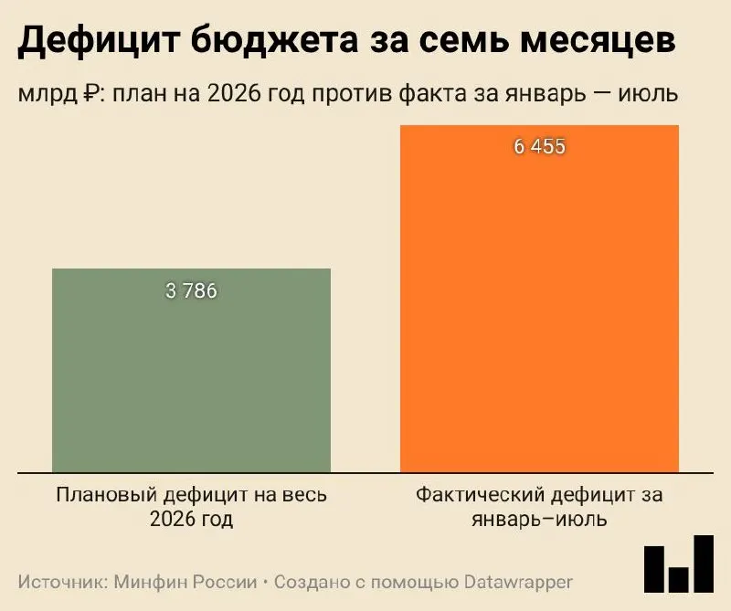 Минфин сообщил, что дефицит бюджета за январь—июль 2026 года составил 6,455 трлн ₽ (2,8% ВВП). Расходы росли быстрее доходов, дефицит превысил годовой план; источники покрытия — запас по ряду статей.
