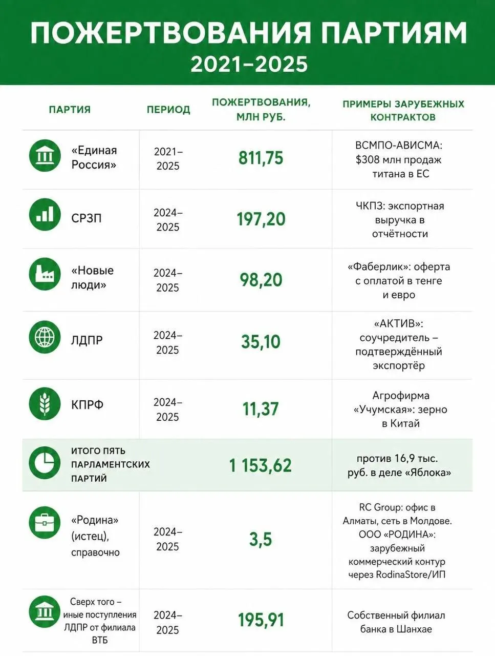 Обзор спорных пожертвований политических партий и их возможного иностранного финансирования, включая дело партии «Яблоко».
