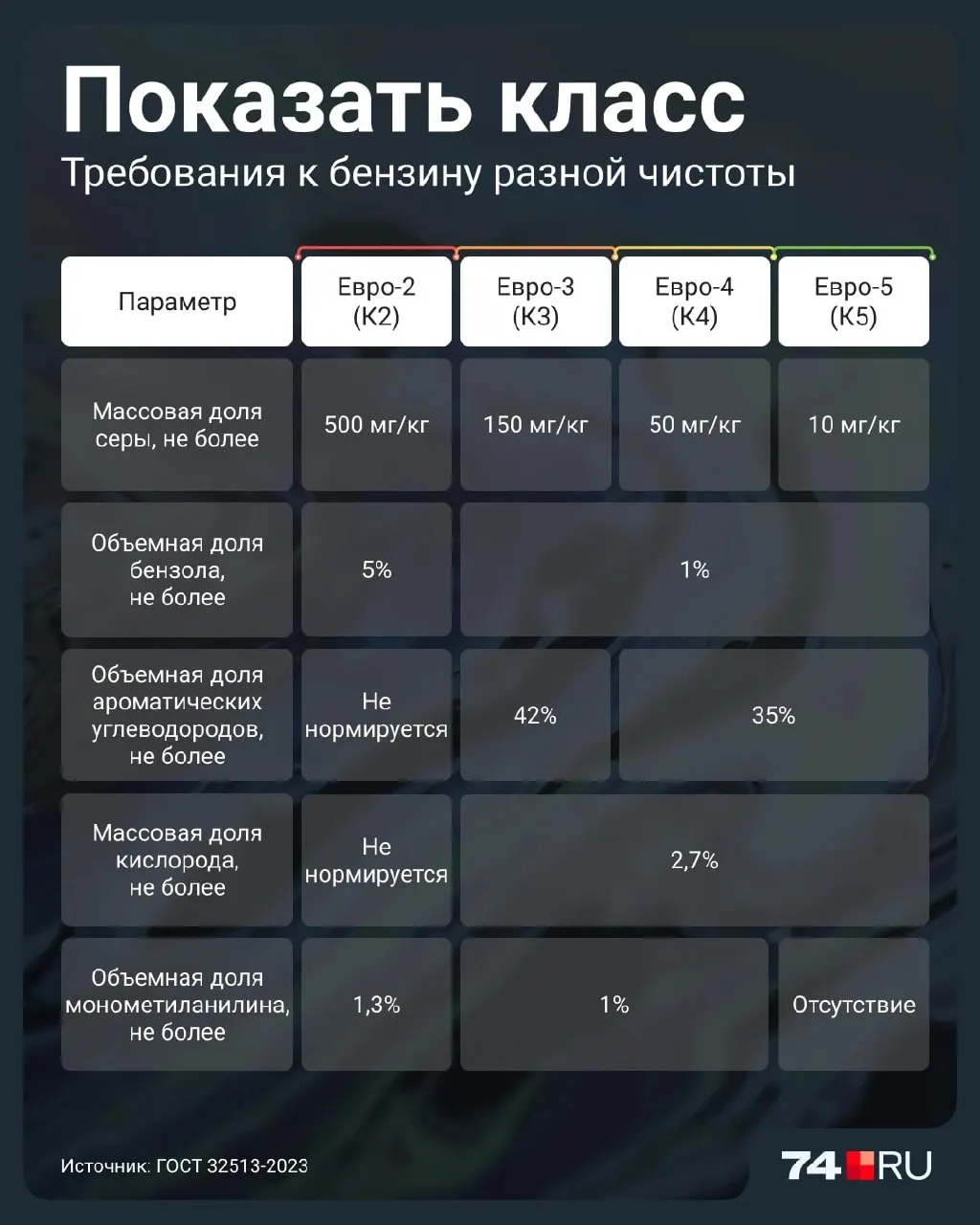 Разбираемся, чем опасен Евро-2 для двигателей и почему правительство разрешило продажу более старых сортов топлива до 2027 года.