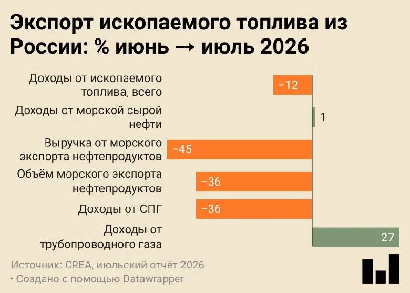 Июль 2026 года: морские поставки российских нефтепродуктов составили 4,7 млн тонн — минимальный уровень за все время наблюдений.