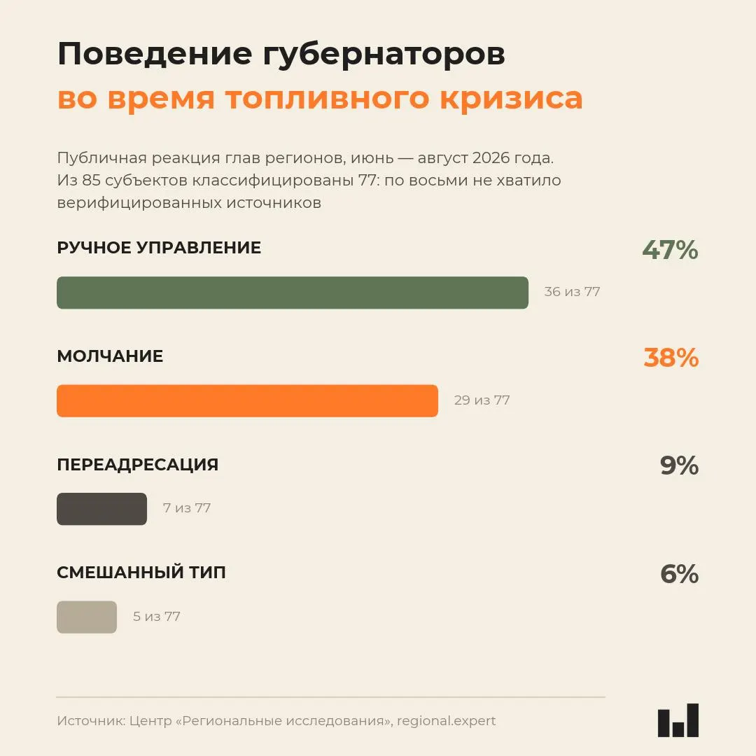 Новый мониторинг региональных лидеров летом 2026 года показывает, что реакция губернаторов никак не соотносится с реальной тяжестью кризиса: чаще всего регионы выбирают молчание, активность встречается редко.