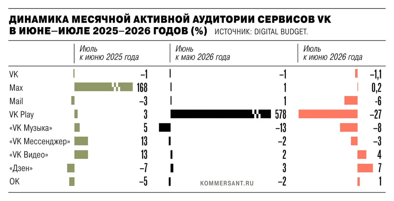 В июле 2026 года совокупная активная аудитория приложений VK снизилась на 1,35 млн человек после удаления ряда сервисов из магазинов приложений из‑за санкций ЕС; крупнейшее падение зафиксировано у VK Play, затем следуют VK Музыка, Mail и другие сервисы. Компания утверждает, что полная картина учитывает и веб‑версии, и методологические различия.