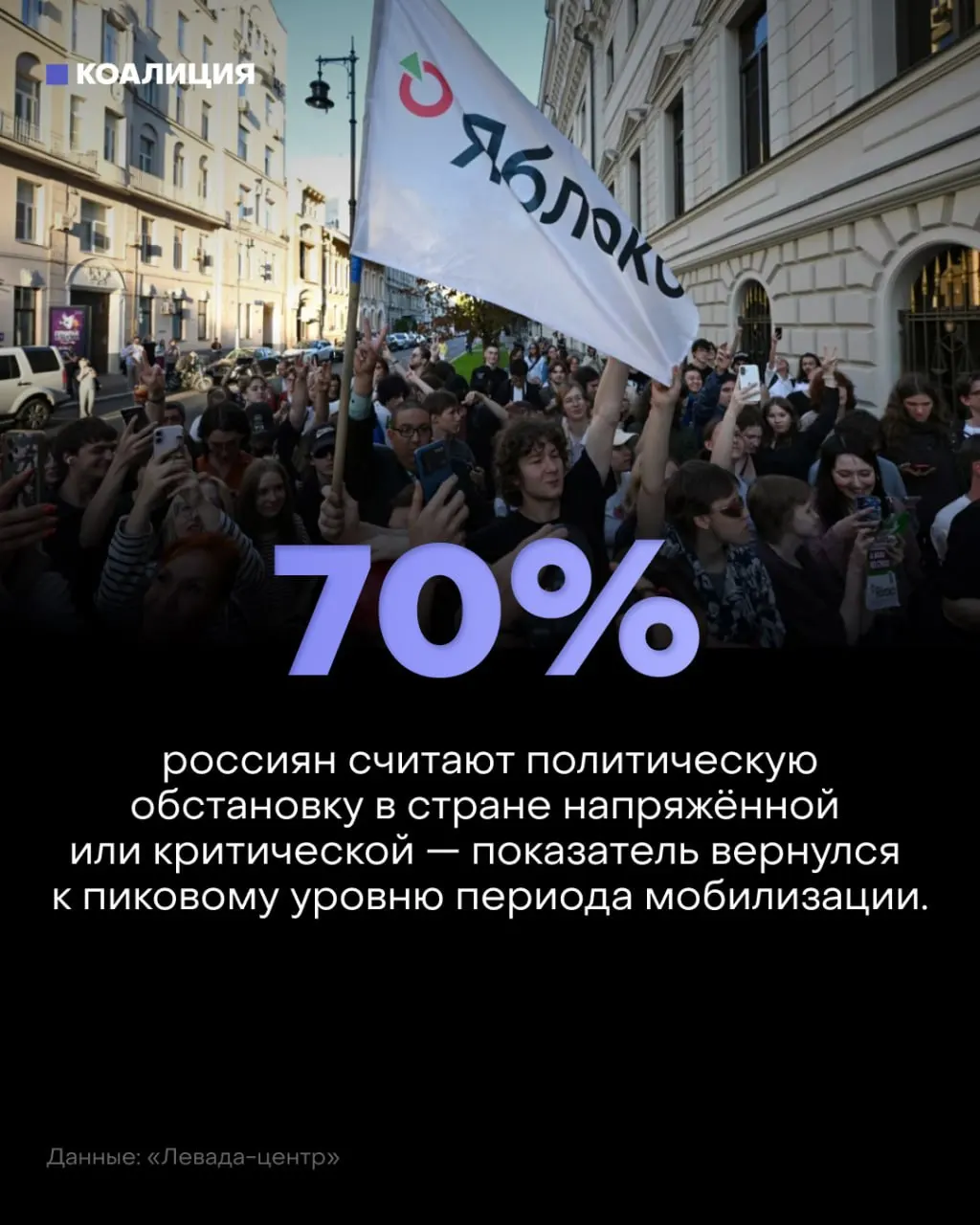 По данным опроса Левада-центра, 57% считают политическую обстановку напряжённой, ещё 13% — критической; тревога растёт после мобилизации.