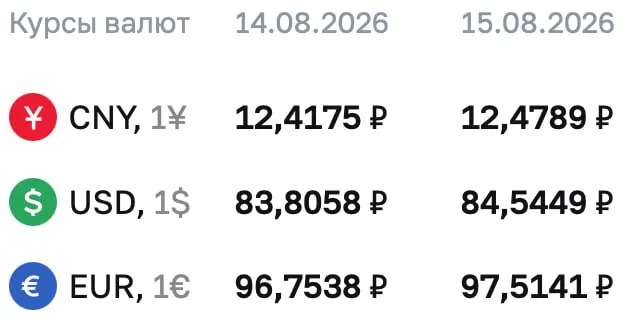 Доллар достиг отметки 84,54 ₽, евро — 97,51 ₽, юань — 12,48 ₽. Обновления официальных курсов на выходные.