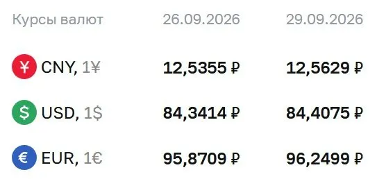 Официальный курс валют на вторник, 29 сентября: доллар — ₽84,41; евро — ₽96,25; юань — ₽12,56. ЦБ отмечает расчеты по ряду инструментов, включая облигации и фьючерсы.