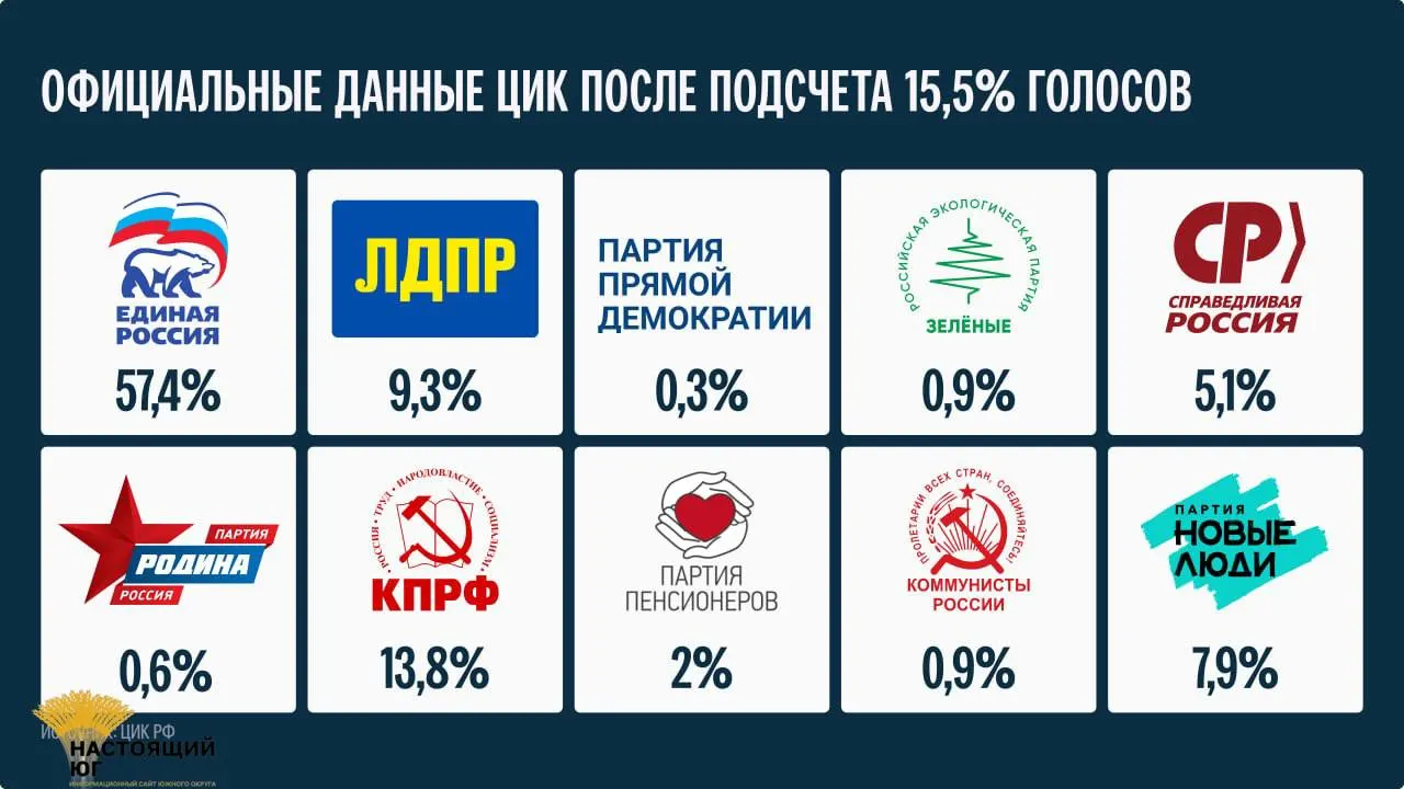 После подсчета 15,5% голосов опубликованы данные; ЦИК назвала дату публикации окончательных итогов — не ранее 25 сентября.