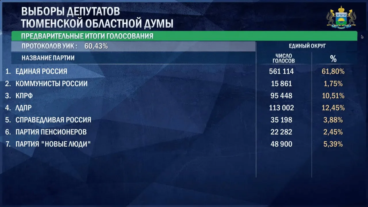 Лидирует партия «Единая Россия» с 61,8% голосов; далее следуют ЛДПР и КПРФ; материалы охватывают федеральный масштаб по всей России.