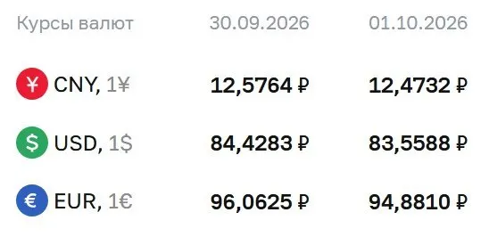 Доллар опустился до 83,56 ₽, евро — 94,88 ₽, юань — 12,47 ₽ на 1 октября; снижение впервые за месяц.