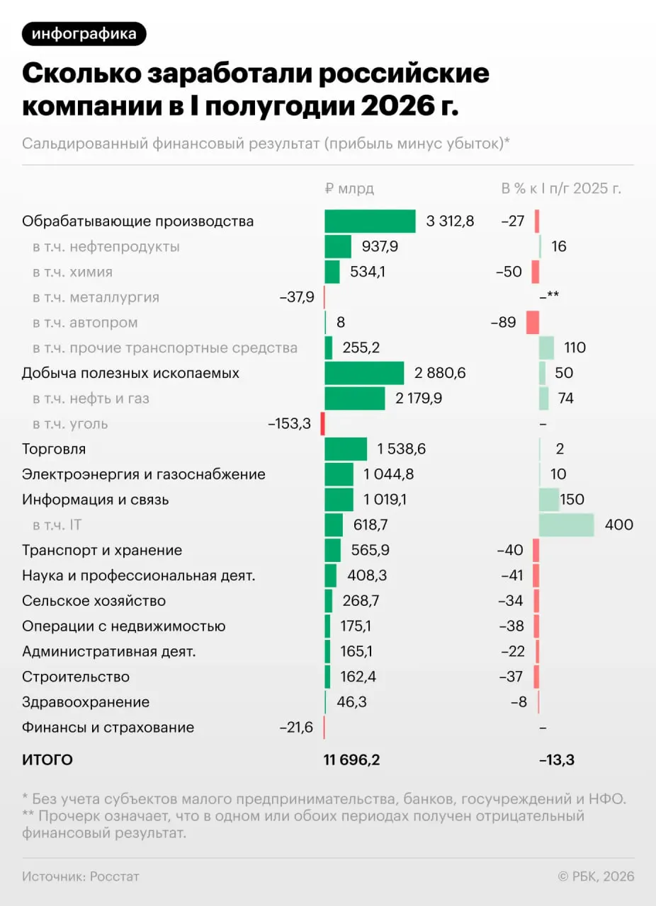Разбор причин падения прибыли и того, как это влияет на экономику и какие отрасли пострадали больше.
