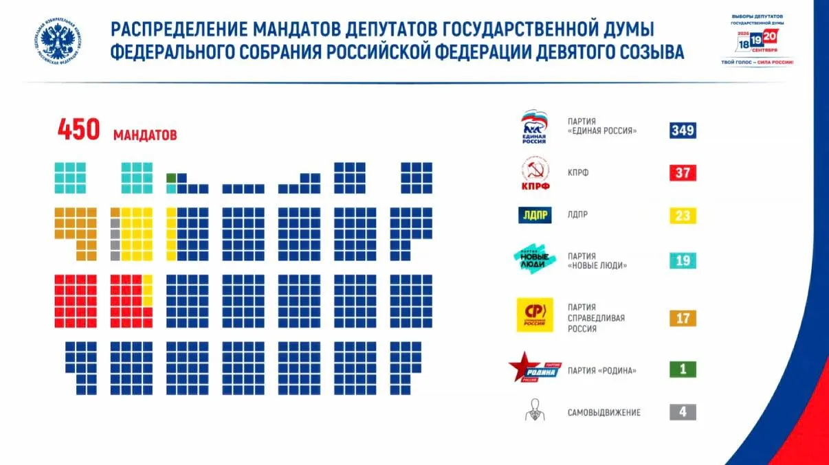 Явка на выборы составила 59,8%, проголосовали более 67,4 млн человек; зафиксированы беспрецедентные угрозы и миллионы потенциальных воздействий на ресурсы ЦИК.