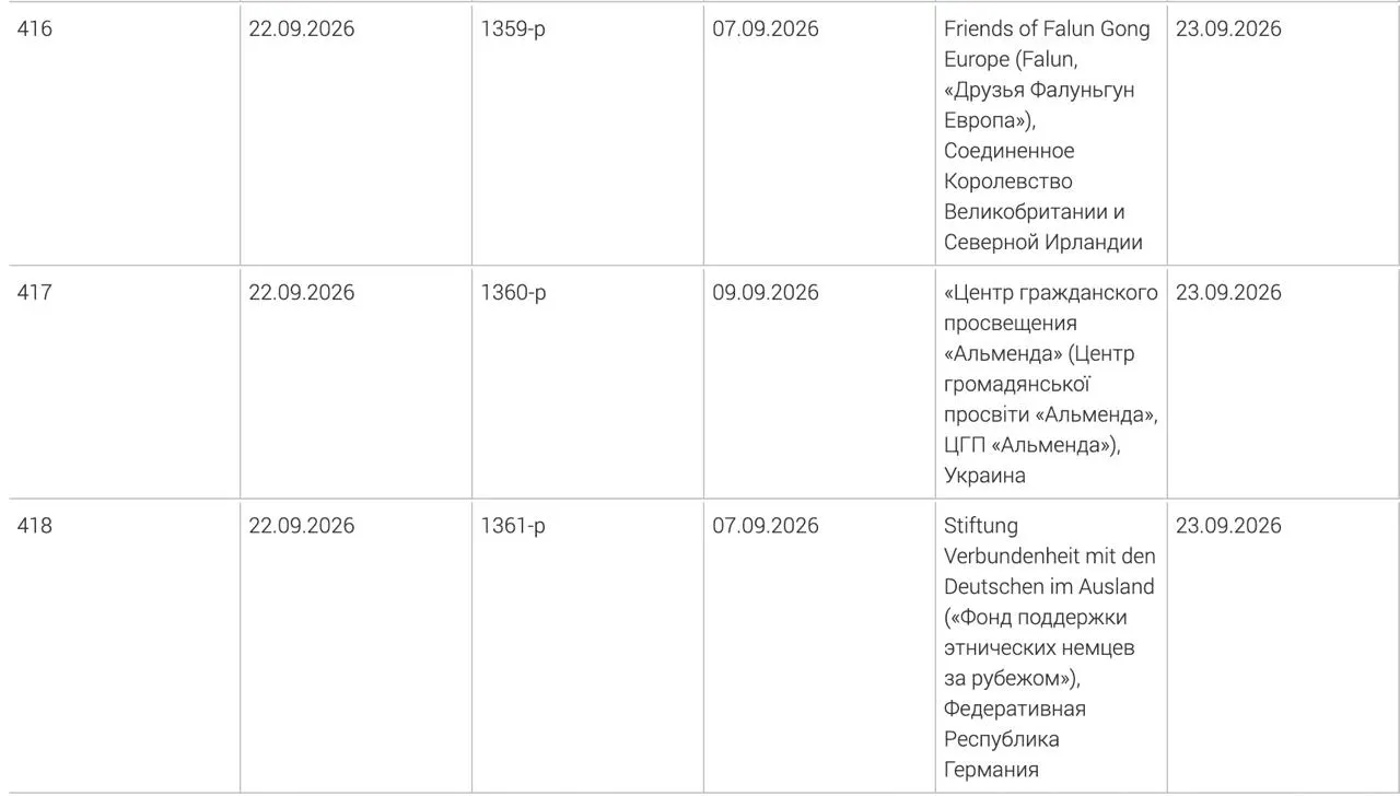 Минюст обновил перечень нежелательных организаций: в него вошли Фонд поддержки немецких общин за рубежом, украинский центр гражданского просвещения Альменда и британское объединение Friends of Falun Gong Europe. Причины внесения не разглашаются.