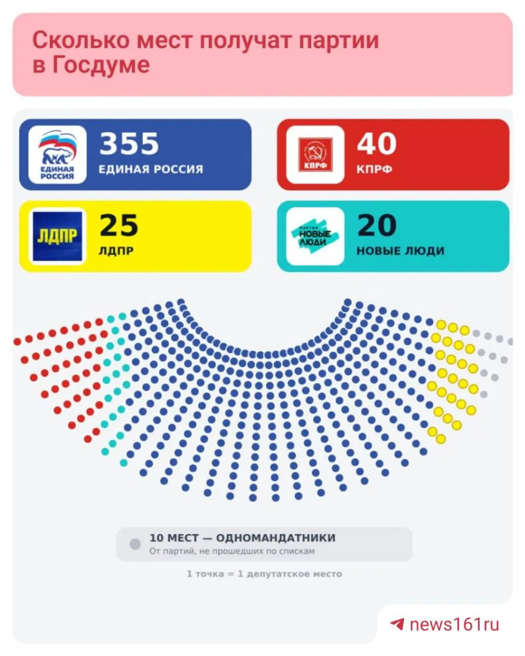 Первые подсчёты показывают, что партия Единая Россия набирает 57,83% голосов и лидирует в большинстве округов; распределение мест — КПРФ 40, ЛДПР 25, Новые люди 20, у Справедливой России есть шанс преодолеть барьер.