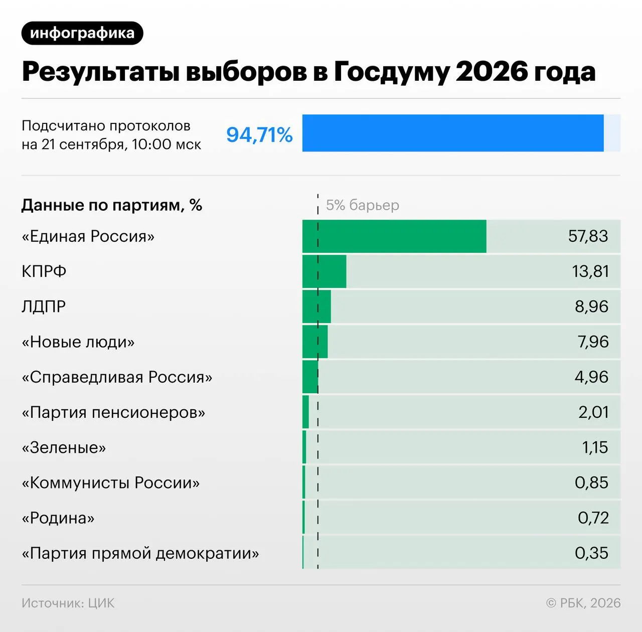 По предварительным данным ЦИК Единая Россия набирает 57,83% голосов и может получить 348–356 мест в Госдуме; КПРФ — 13,81%, ЛДПР — 8,96%, Новые люди — 7,97%, Справедливая Россия — 4,96%. Прежние расчеты могут измениться по итогам подсчета оставшихся протоколов.