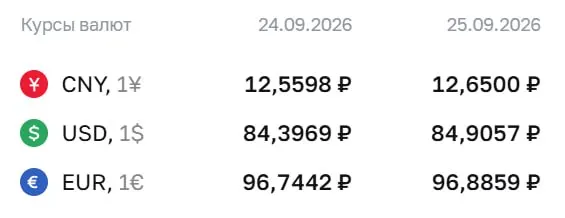 Официальный курс на пятницу: доллар 84,91 ₽, евро 96,89 ₽, юань 12,65 ₽; расчёты по облигациям и фьючерсам.