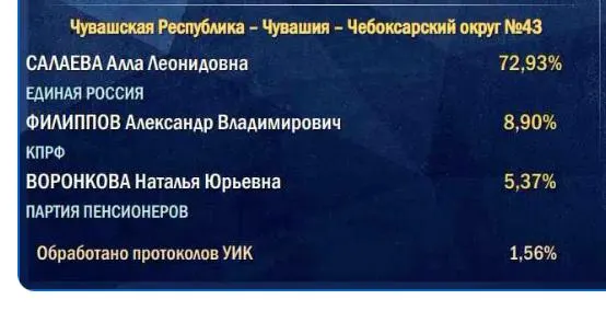 Аналитики отмечают: ранние цифры, полученные с деревень и сел, часто задают общую картину и могут повлиять на восприятие результатов.