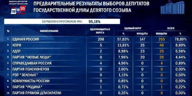 По предварительным данным партия может набрать около 37,4% голосов и разместиться в 348–356 местах в Госдуме, итог зависит от прохождения Справедливой России.