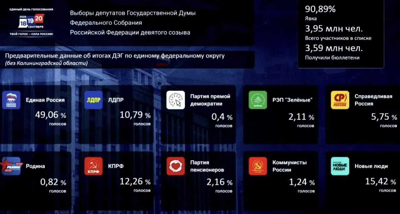 По итогам голосования через ДЭГ «Единая Россия» получила 49,06% голосов, «Новые люди» — 15,42%, КПРФ — 12,26%.
