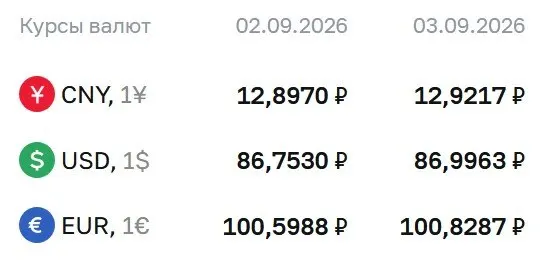 Доллар достиг 86,9963 ₽, евро 100,8287 ₽, юань 12,9217 ₽. По данным ЦБ идут расчеты по замещающим облигациям и фьючерсам на доллар и евро.