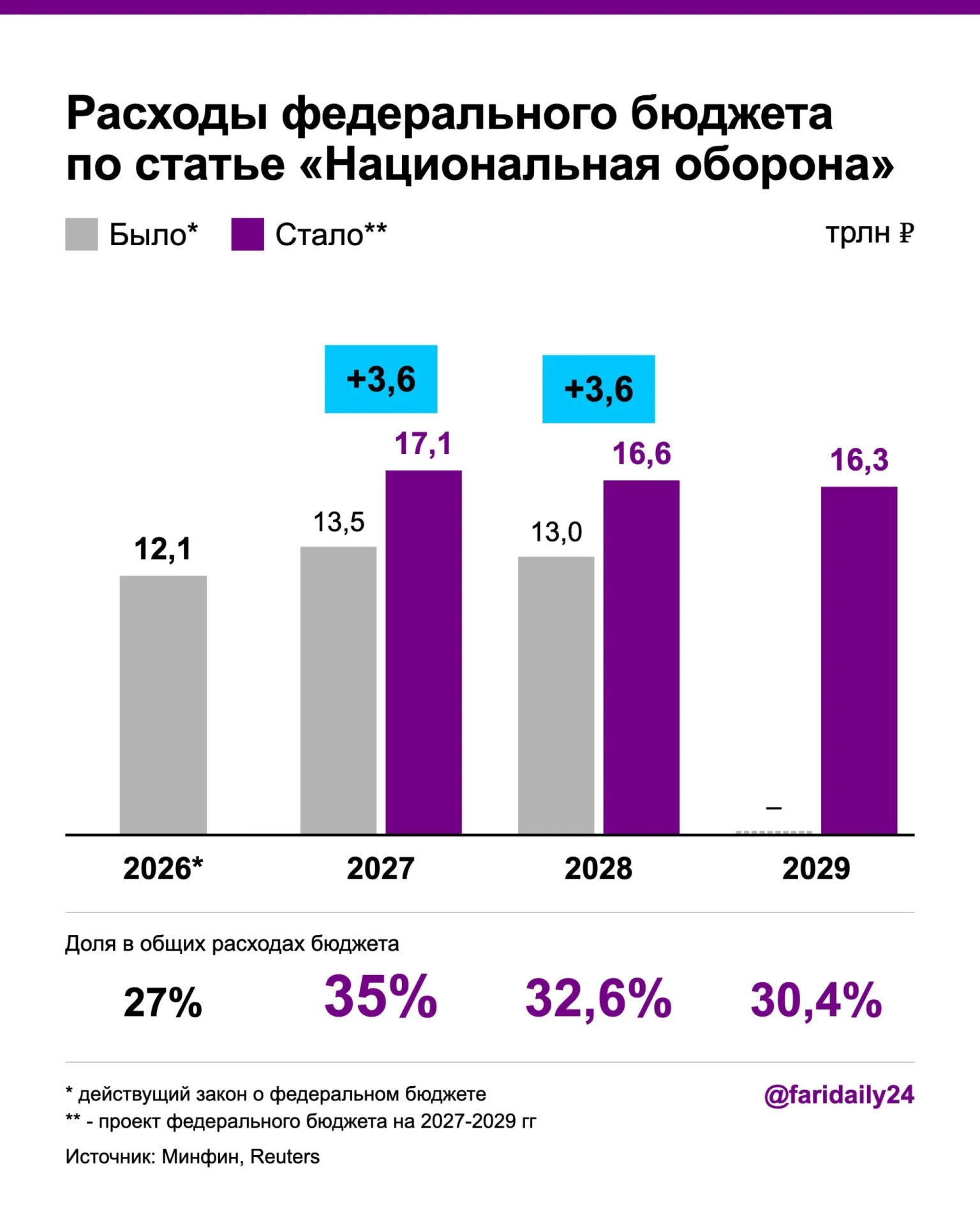 Правительство повысит оборонный бюджет на 2027 год и увеличит дефицит бюджета, а также госдолг.