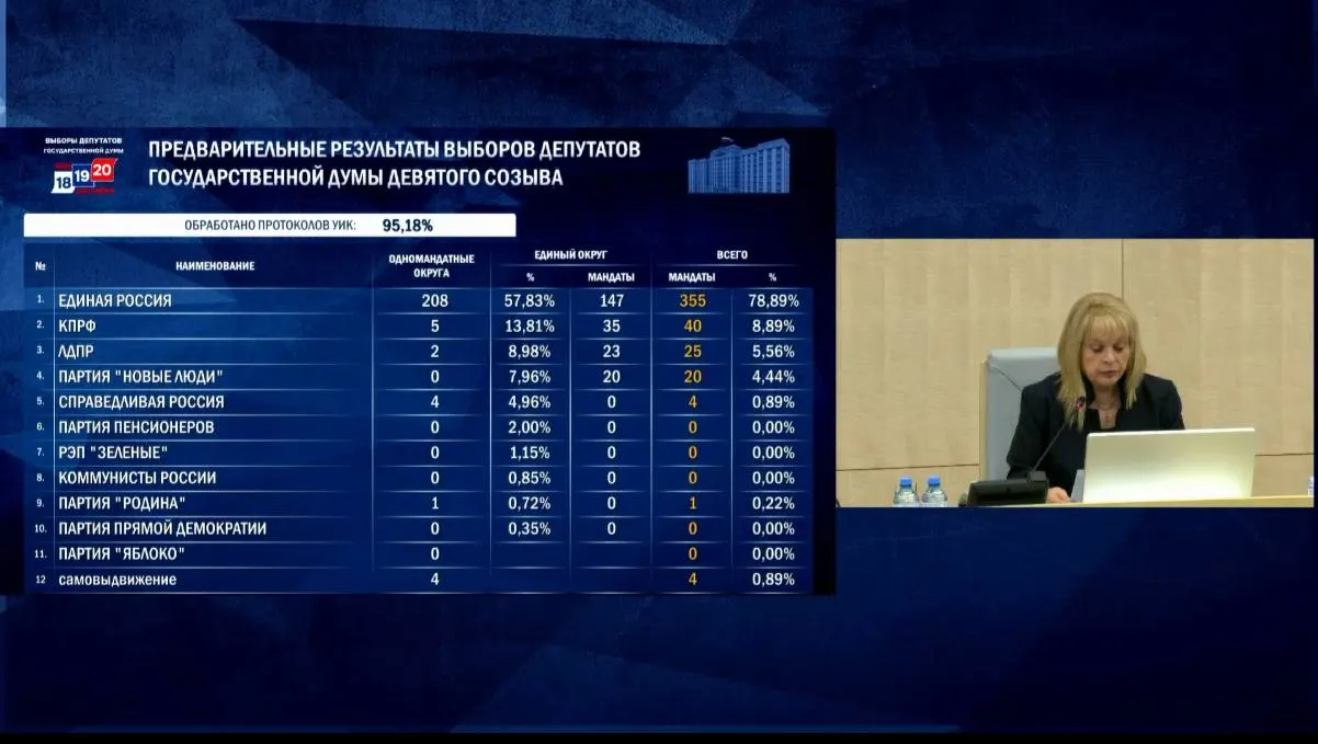 Единая Россия лидирует с 57,83%, КПРФ — 13,81%, ЛДПР — 8,98%, Новые люди — 7,96%. Справедливая Россия — 4,96%. Явка составила 59,32%.