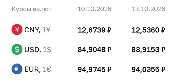 Официальный курс на 13 октября: доллар — ₽83,92; евро — ₽94,04; юань — ₽12,54.