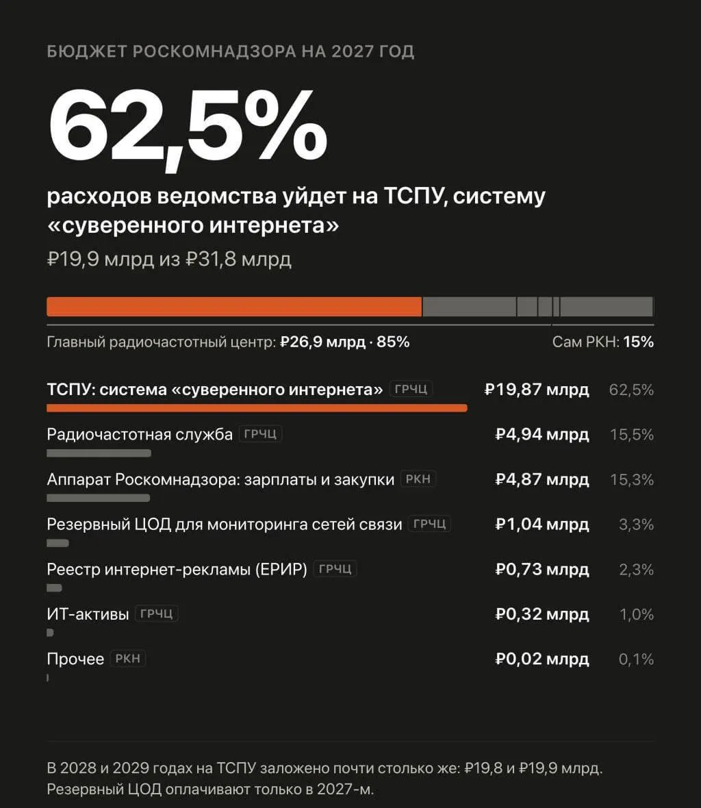 Правительство увеличило финансирование автоматизированной системы интернет-безопасности, включая блокировку VPN, на три года.