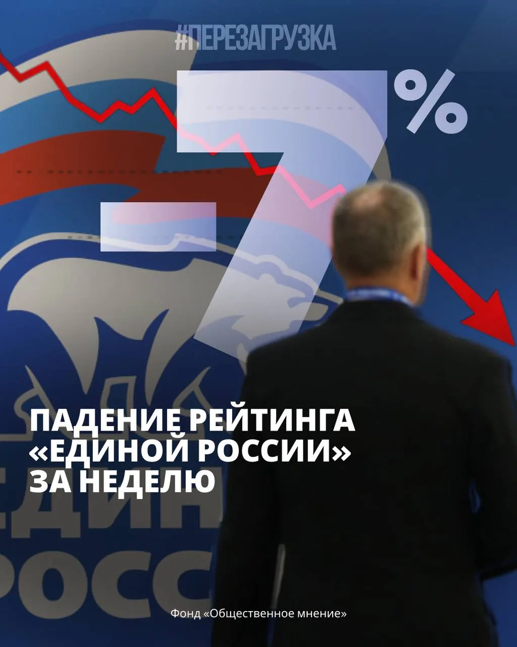 Опросы показывают снижение поддержки правящей партии на фоне роста общественного напряжения и протестной активности по всей стране.