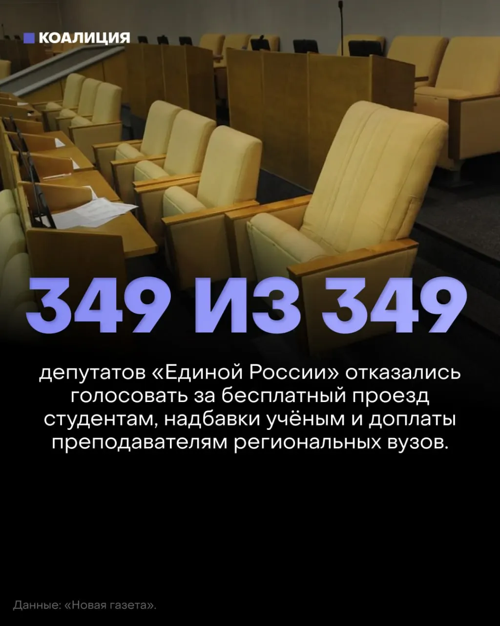 Госдума отклонила три законопроекта о бесплатном проезде для студентов, возвращении надбавок за учёные степени и доплатах преподавателям региональных вузов; депутаты от Единой России почти не голосовали.