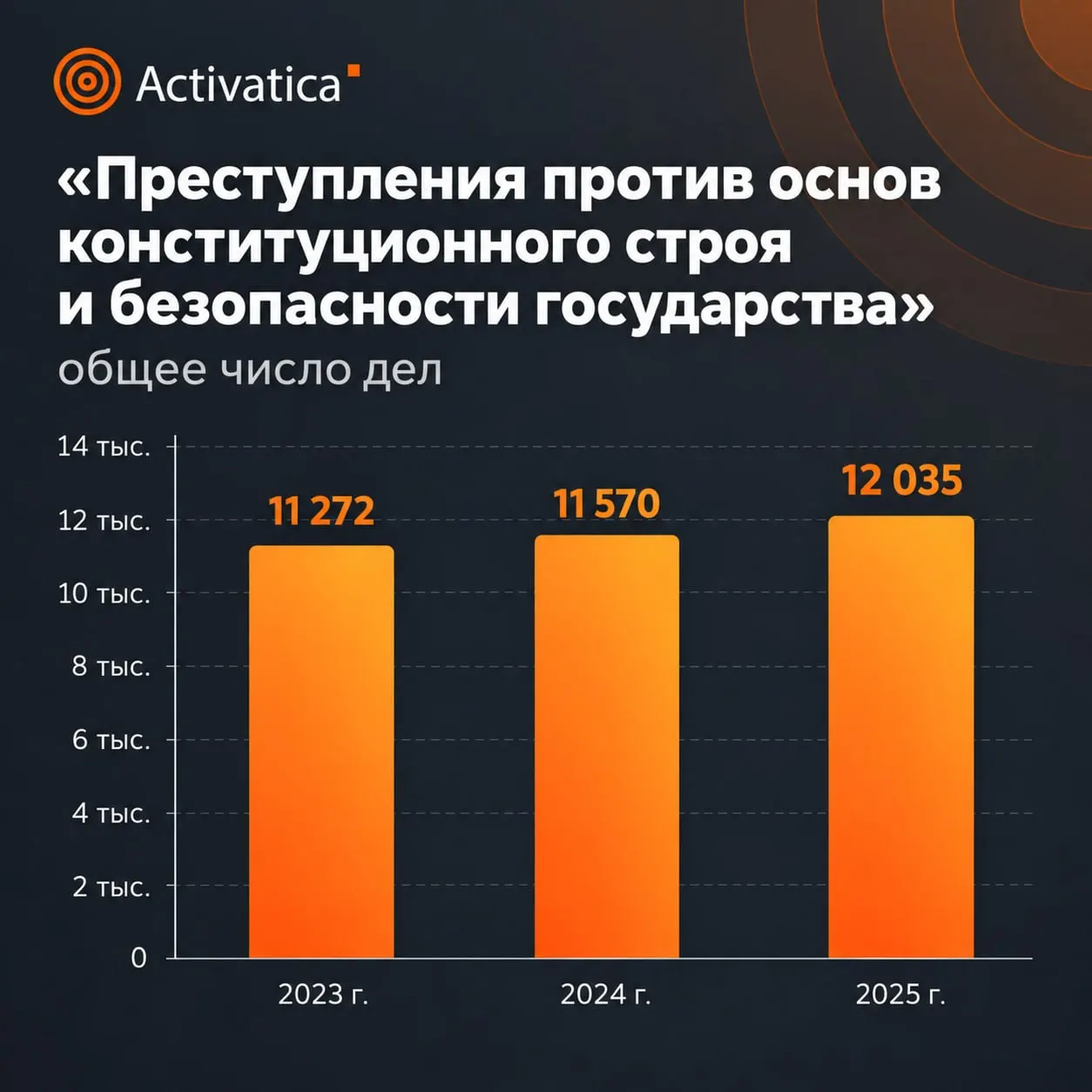Сводка судебной статистики за 2025 год фиксирует рост числа дел и усиление наказаний по статьям против общественной безопасности, включая уголовные дела о терроризме и обороте оружия.