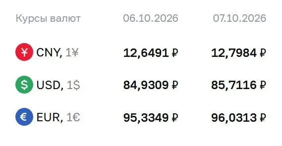 Доллар достиг 85,71 ₽, евро — 96,03 ₽ на 7 октября; регулятор фиксирует рост на валютном рынке.