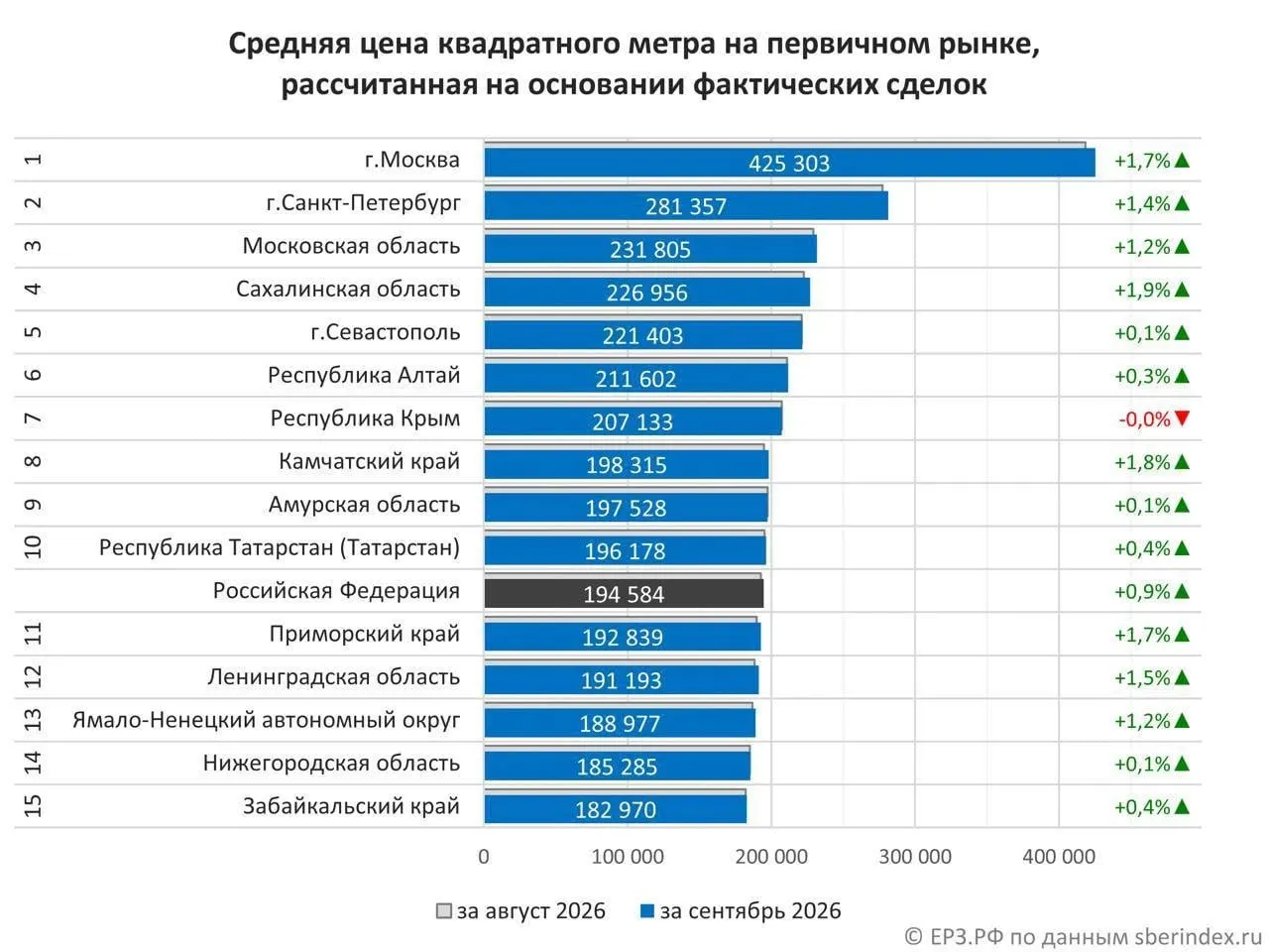 В Приморье продолжается рост цен на жилье: в сентябре — +0,9%, за год — +10,1%; Приморский край занимает 11-е место в рейтинге регионов Дальнего Востока.