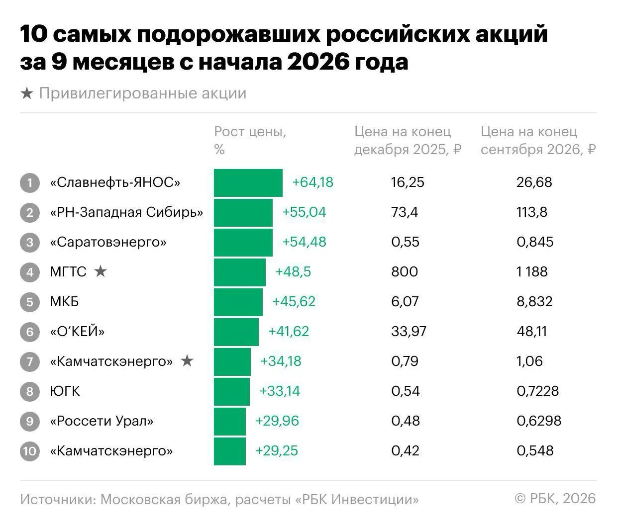 Индекс Мосбиржи упал на 18,1% за девять месяцев 2026 года, но на рынке нашлись акции, которые росли вопреки общему тренду.